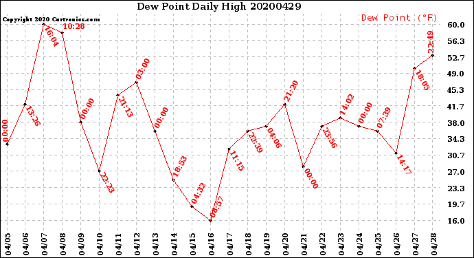 Milwaukee Weather Dew Point<br>Daily High