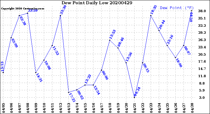 Milwaukee Weather Dew Point<br>Daily Low