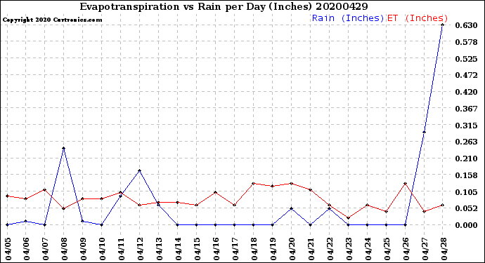 Milwaukee Weather Evapotranspiration<br>vs Rain per Day<br>(Inches)