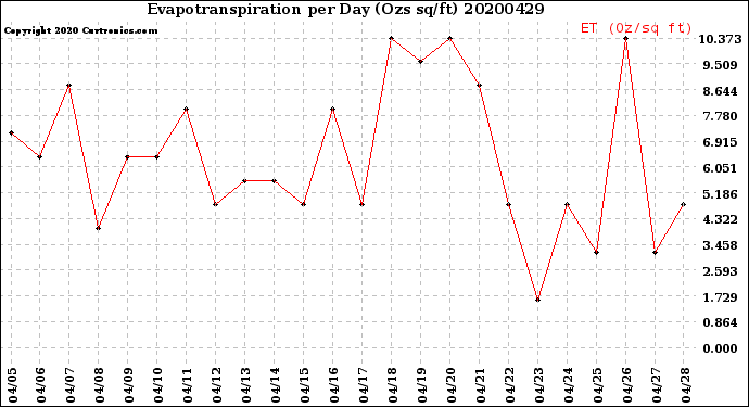 Milwaukee Weather Evapotranspiration<br>per Day (Ozs sq/ft)