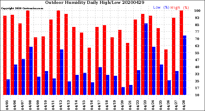 Milwaukee Weather Outdoor Humidity<br>Daily High/Low