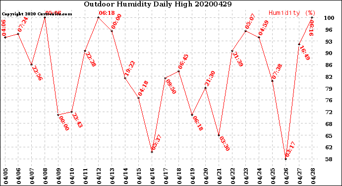 Milwaukee Weather Outdoor Humidity<br>Daily High