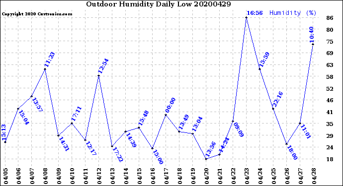 Milwaukee Weather Outdoor Humidity<br>Daily Low