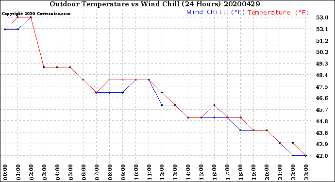 Milwaukee Weather Outdoor Temperature<br>vs Wind Chill<br>(24 Hours)
