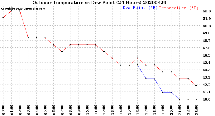 Milwaukee Weather Outdoor Temperature<br>vs Dew Point<br>(24 Hours)