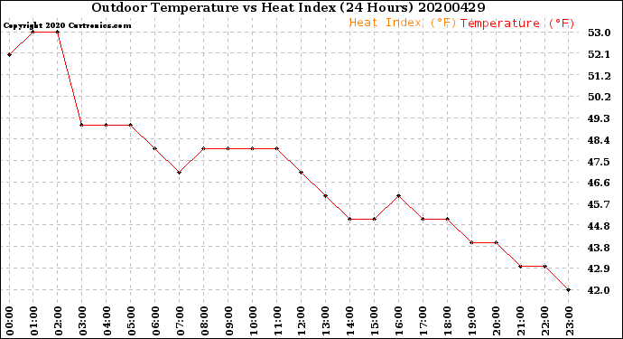 Milwaukee Weather Outdoor Temperature<br>vs Heat Index<br>(24 Hours)
