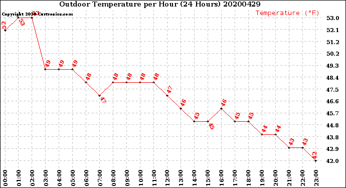 Milwaukee Weather Outdoor Temperature<br>per Hour<br>(24 Hours)