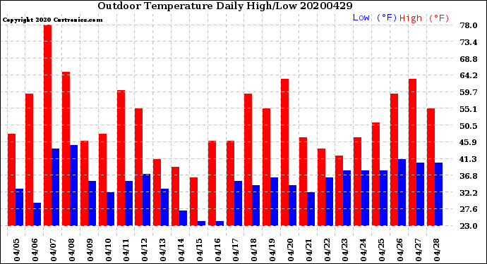 Milwaukee Weather Outdoor Temperature<br>Daily High/Low