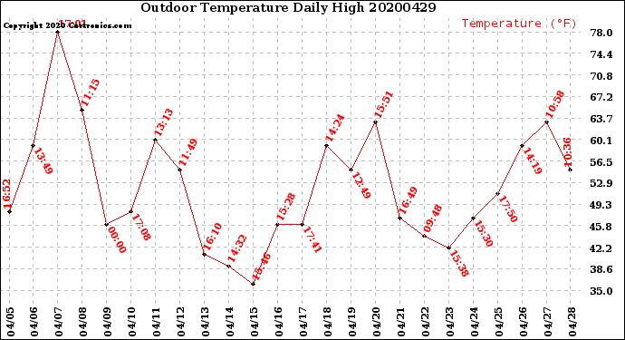 Milwaukee Weather Outdoor Temperature<br>Daily High