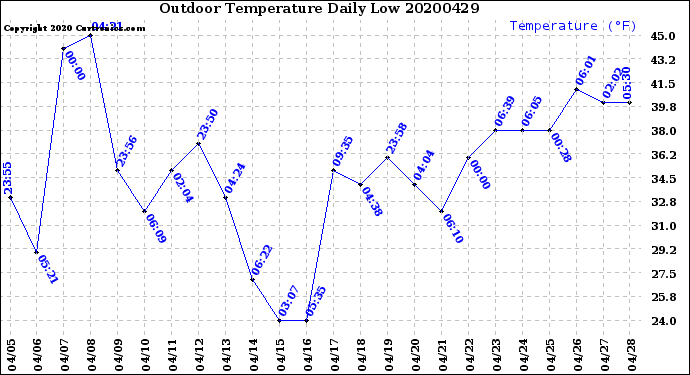 Milwaukee Weather Outdoor Temperature<br>Daily Low