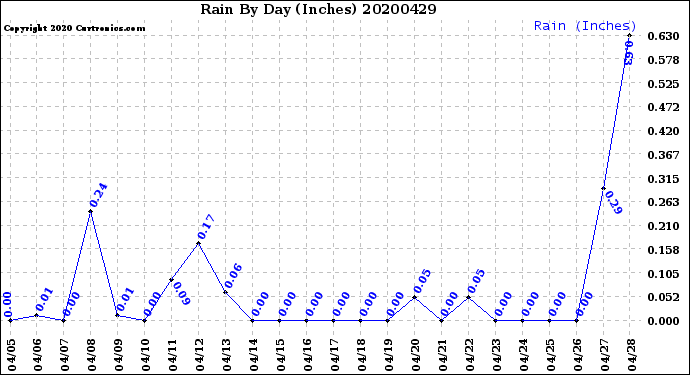 Milwaukee Weather Rain<br>By Day<br>(Inches)