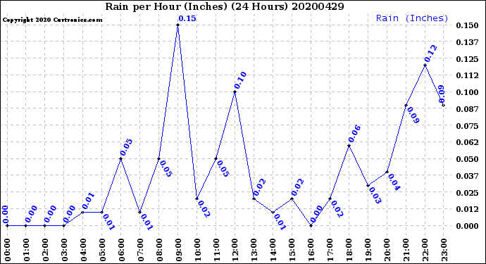 Milwaukee Weather Rain<br>per Hour<br>(Inches)<br>(24 Hours)