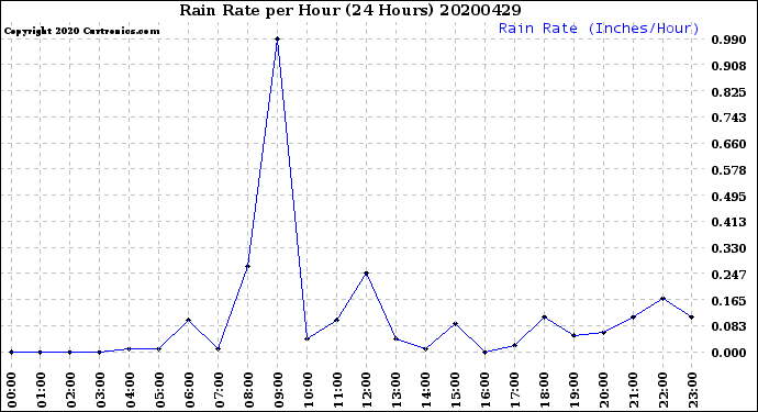 Milwaukee Weather Rain Rate<br>per Hour<br>(24 Hours)