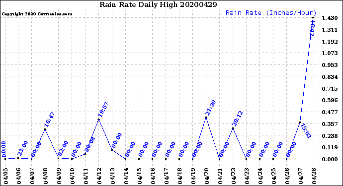 Milwaukee Weather Rain Rate<br>Daily High