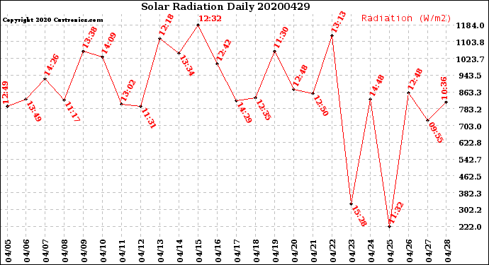 Milwaukee Weather Solar Radiation<br>Daily