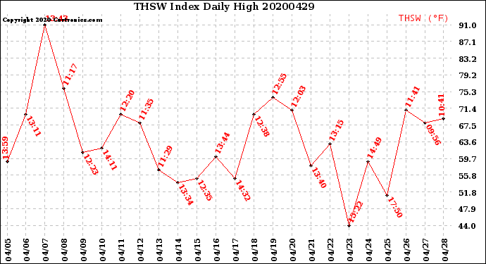 Milwaukee Weather THSW Index<br>Daily High