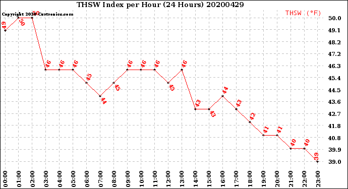 Milwaukee Weather THSW Index<br>per Hour<br>(24 Hours)