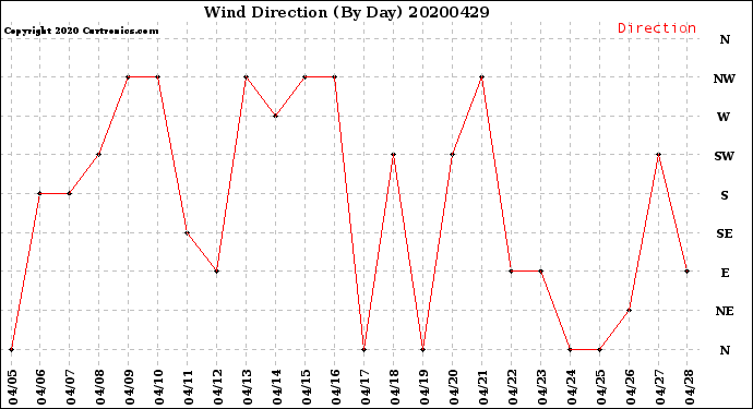 Milwaukee Weather Wind Direction<br>(By Day)