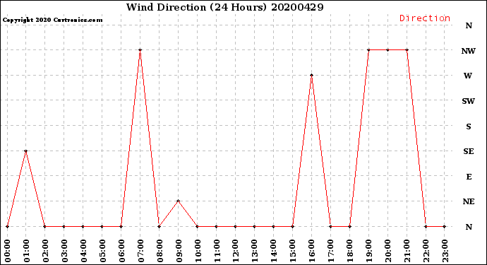 Milwaukee Weather Wind Direction<br>(24 Hours)