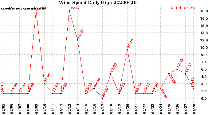 Milwaukee Weather Wind Speed<br>Daily High