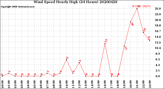 Milwaukee Weather Wind Speed<br>Hourly High<br>(24 Hours)