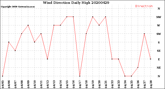 Milwaukee Weather Wind Direction<br>Daily High