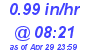 Milwaukee Weather Rain Rate Today