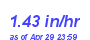 Milwaukee Weather Rain Rate Month