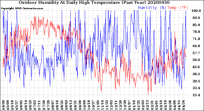 Milwaukee Weather Outdoor Humidity<br>At Daily High<br>Temperature<br>(Past Year)