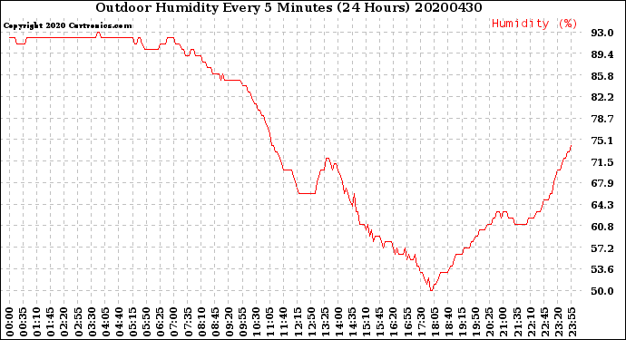 Milwaukee Weather Outdoor Humidity<br>Every 5 Minutes<br>(24 Hours)