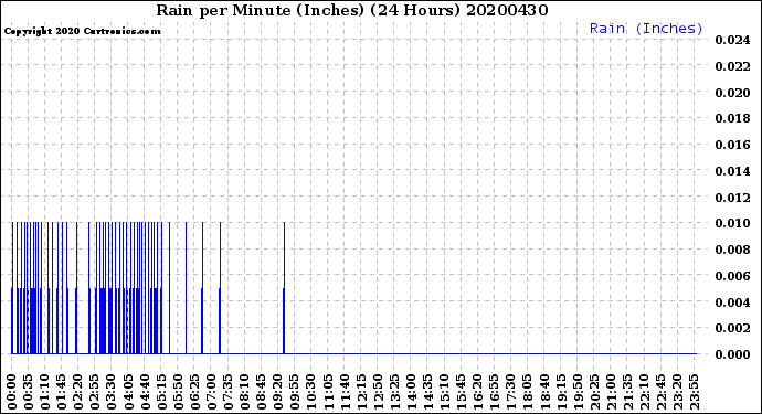 Milwaukee Weather Rain<br>per Minute<br>(Inches)<br>(24 Hours)