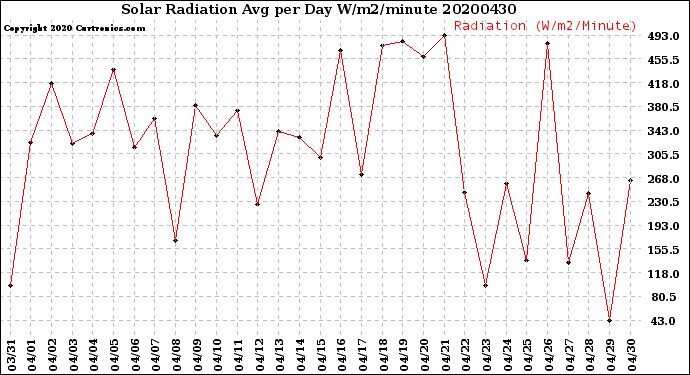 Milwaukee Weather Solar Radiation<br>Avg per Day W/m2/minute
