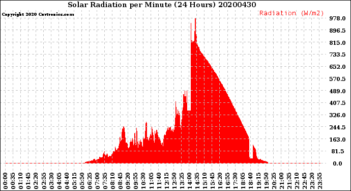 Milwaukee Weather Solar Radiation<br>per Minute<br>(24 Hours)