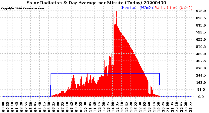 Milwaukee Weather Solar Radiation<br>& Day Average<br>per Minute<br>(Today)