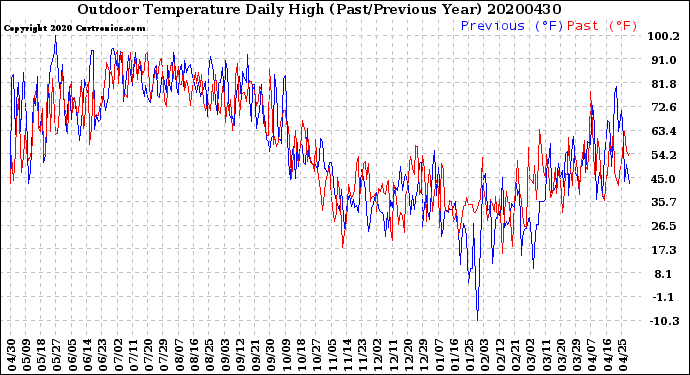 Milwaukee Weather Outdoor Temperature<br>Daily High<br>(Past/Previous Year)