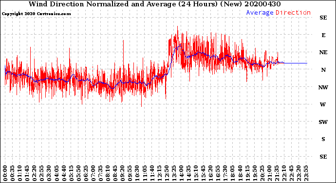 Milwaukee Weather Wind Direction<br>Normalized and Average<br>(24 Hours) (New)