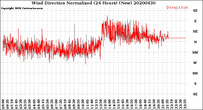 Milwaukee Weather Wind Direction<br>Normalized<br>(24 Hours) (New)