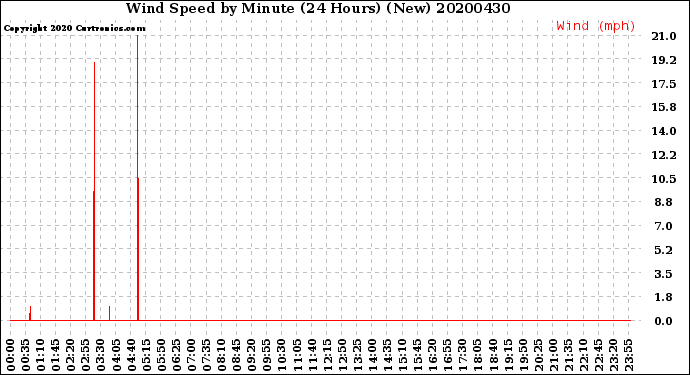 Milwaukee Weather Wind Speed<br>by Minute<br>(24 Hours) (New)