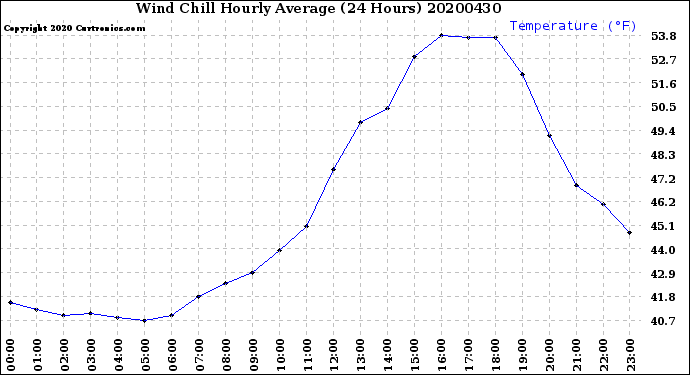 Milwaukee Weather Wind Chill<br>Hourly Average<br>(24 Hours)