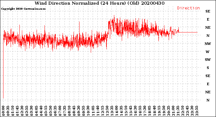 Milwaukee Weather Wind Direction<br>Normalized<br>(24 Hours) (Old)