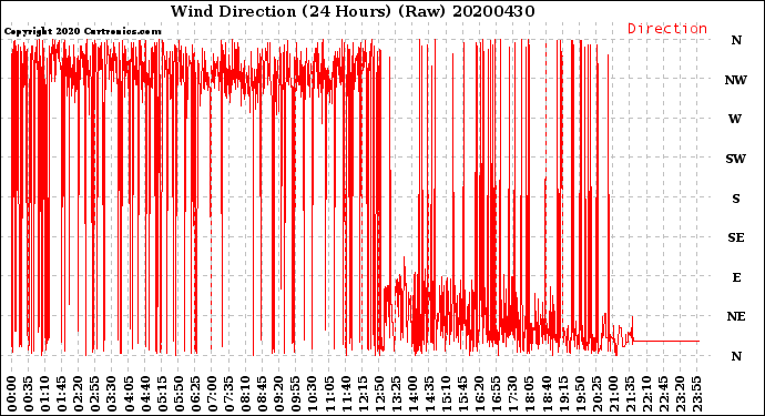 Milwaukee Weather Wind Direction<br>(24 Hours) (Raw)