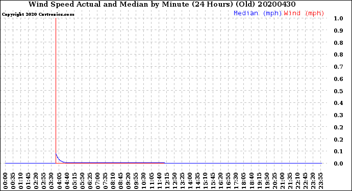 Milwaukee Weather Wind Speed<br>Actual and Median<br>by Minute<br>(24 Hours) (Old)