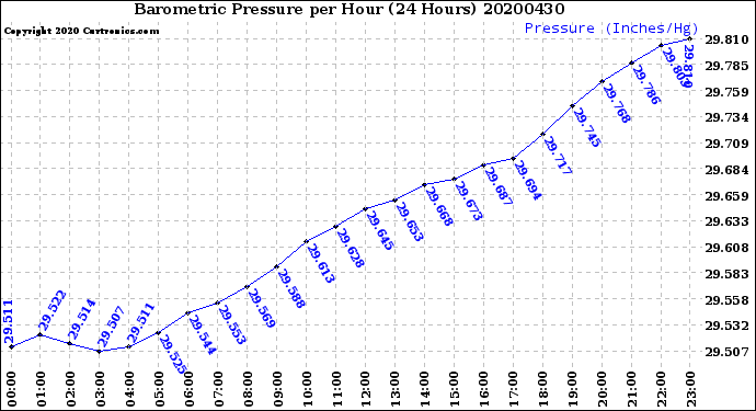 Milwaukee Weather Barometric Pressure<br>per Hour<br>(24 Hours)