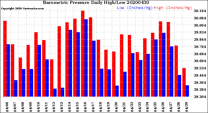 Milwaukee Weather Barometric Pressure<br>Daily High/Low