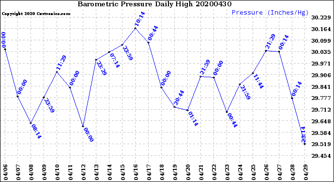 Milwaukee Weather Barometric Pressure<br>Daily High