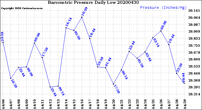 Milwaukee Weather Barometric Pressure<br>Daily Low