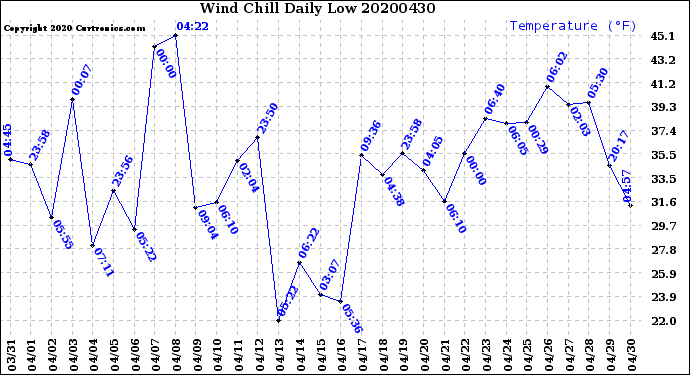 Milwaukee Weather Wind Chill<br>Daily Low
