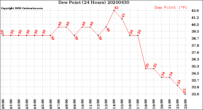 Milwaukee Weather Dew Point<br>(24 Hours)