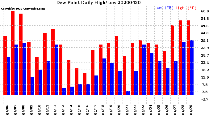 Milwaukee Weather Dew Point<br>Daily High/Low