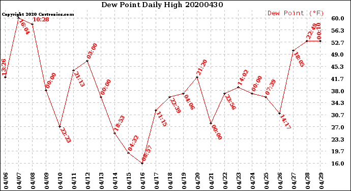 Milwaukee Weather Dew Point<br>Daily High